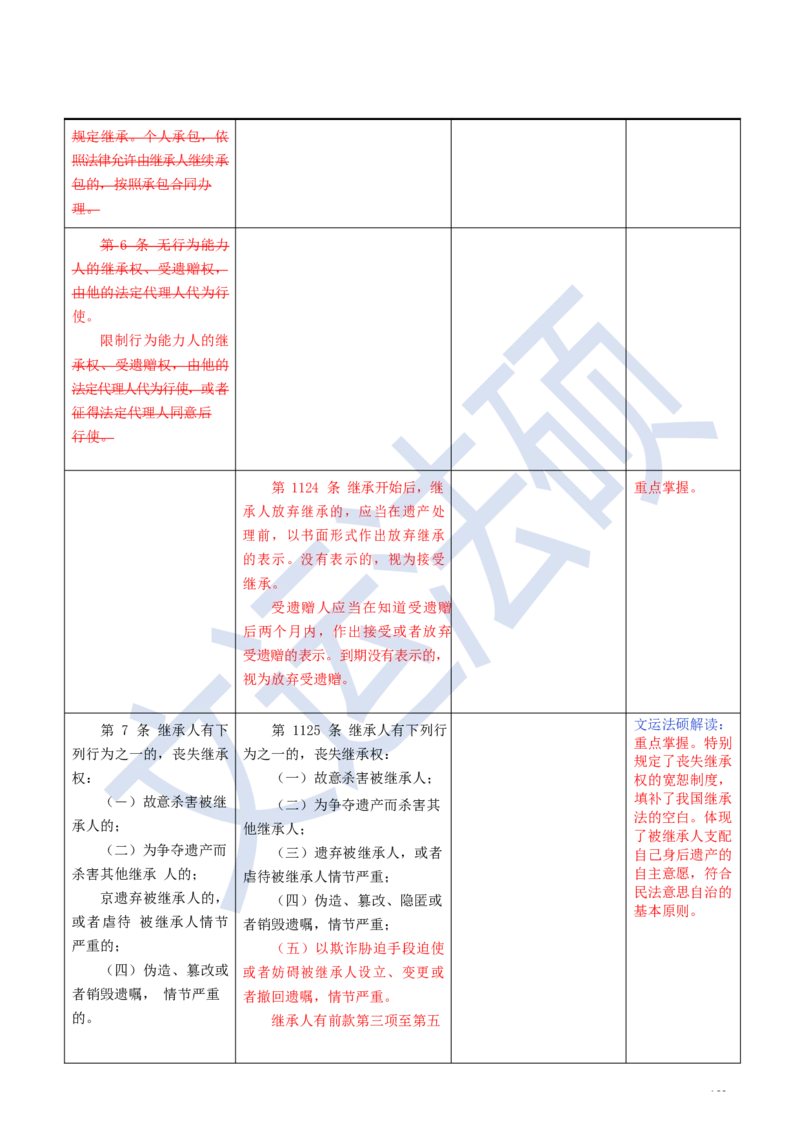 《民法典》修改逐条对照及重点解读全文_法硕法学真题（2010-2025）_2.赠品_2.民法典司法解释