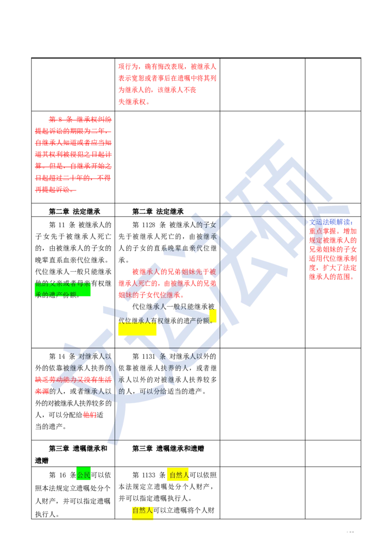 《民法典》修改逐条对照及重点解读全文_法硕法学真题（2010-2025）_2.赠品_2.民法典司法解释