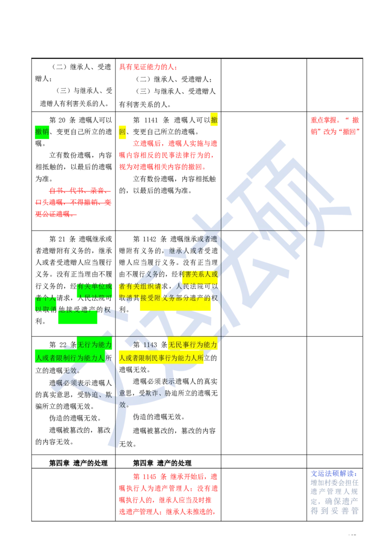 《民法典》修改逐条对照及重点解读全文_法硕法学真题（2010-2025）_2.赠品_2.民法典司法解释