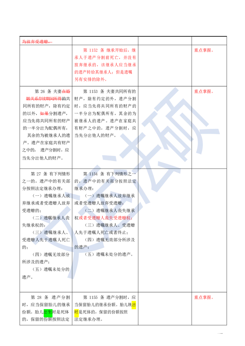 《民法典》修改逐条对照及重点解读全文_法硕法学真题（2010-2025）_2.赠品_2.民法典司法解释