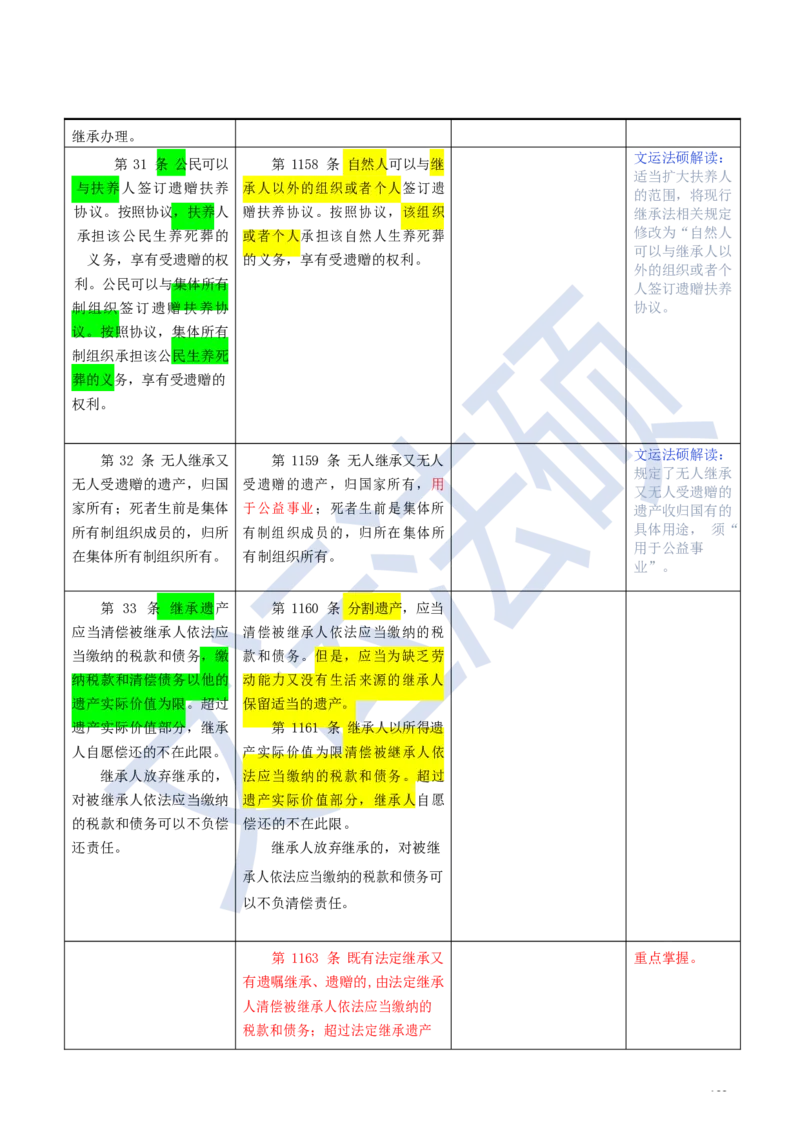 《民法典》修改逐条对照及重点解读全文_法硕法学真题（2010-2025）_2.赠品_2.民法典司法解释