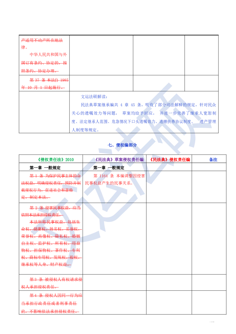 《民法典》修改逐条对照及重点解读全文_法硕法学真题（2010-2025）_2.赠品_2.民法典司法解释