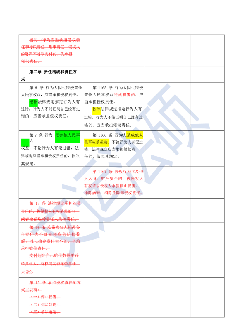 《民法典》修改逐条对照及重点解读全文_法硕法学真题（2010-2025）_2.赠品_2.民法典司法解释