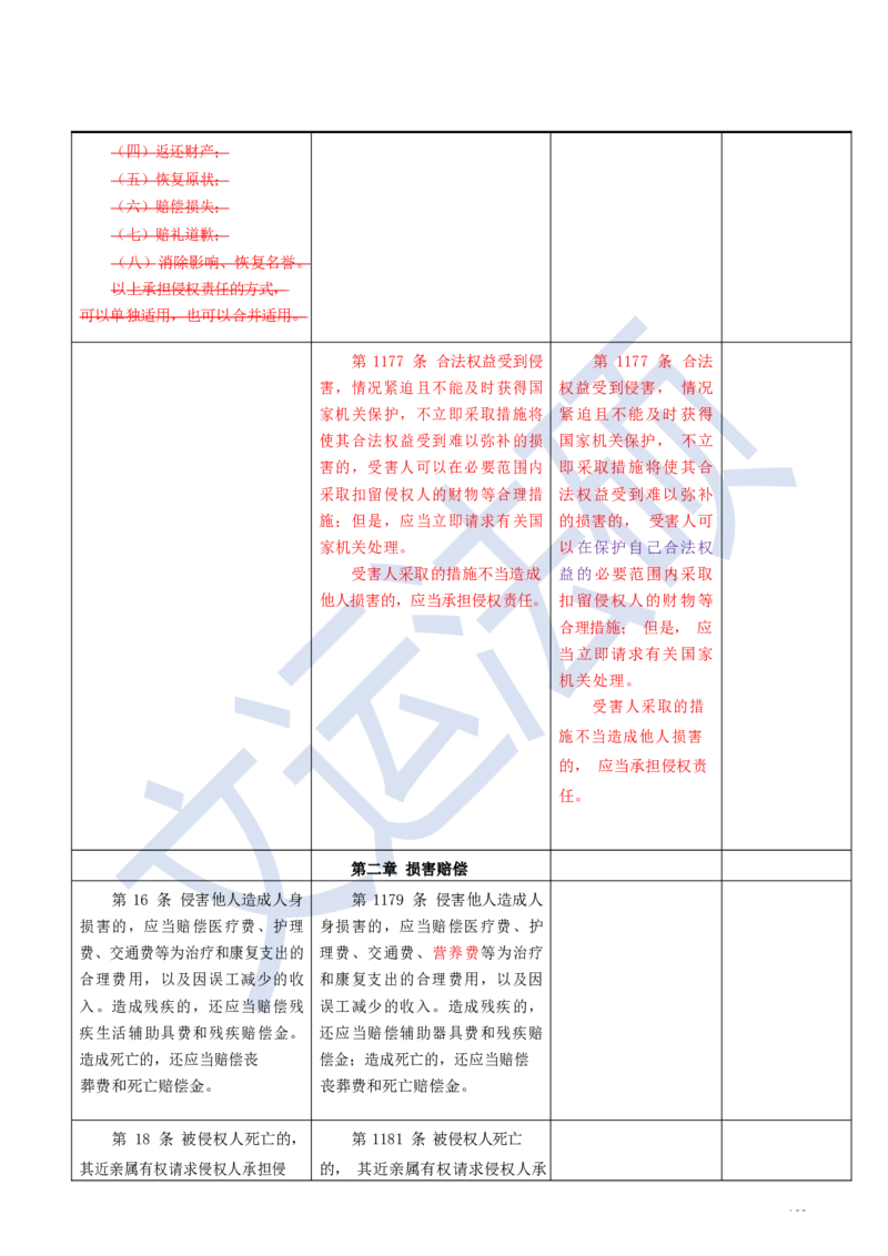 《民法典》修改逐条对照及重点解读全文_法硕法学真题（2010-2025）_2.赠品_2.民法典司法解释