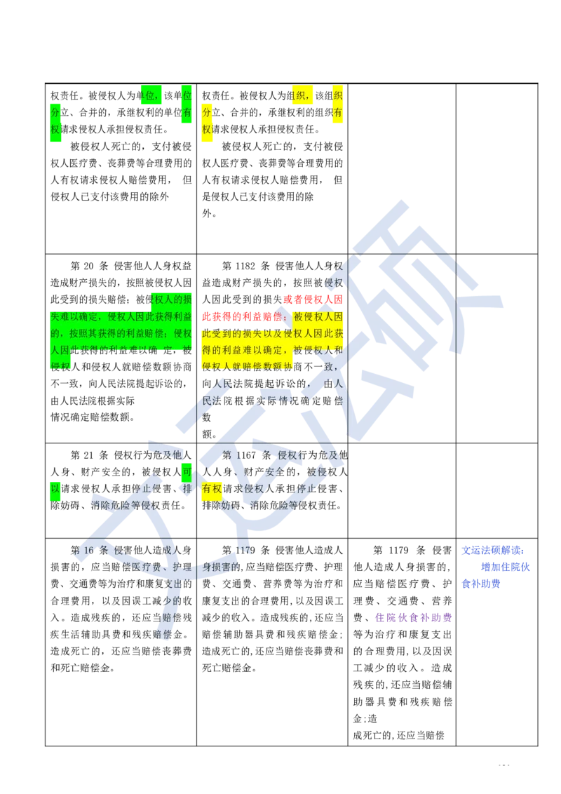 《民法典》修改逐条对照及重点解读全文_法硕法学真题（2010-2025）_2.赠品_2.民法典司法解释