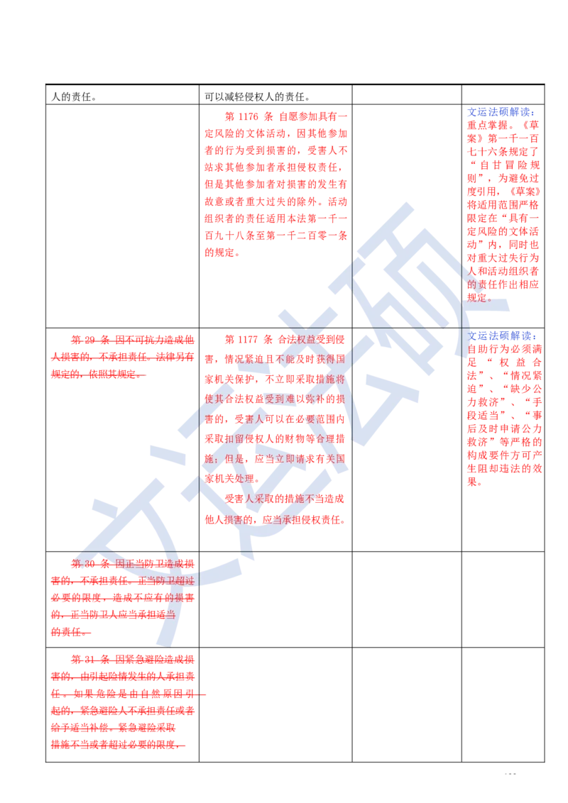 《民法典》修改逐条对照及重点解读全文_法硕法学真题（2010-2025）_2.赠品_2.民法典司法解释