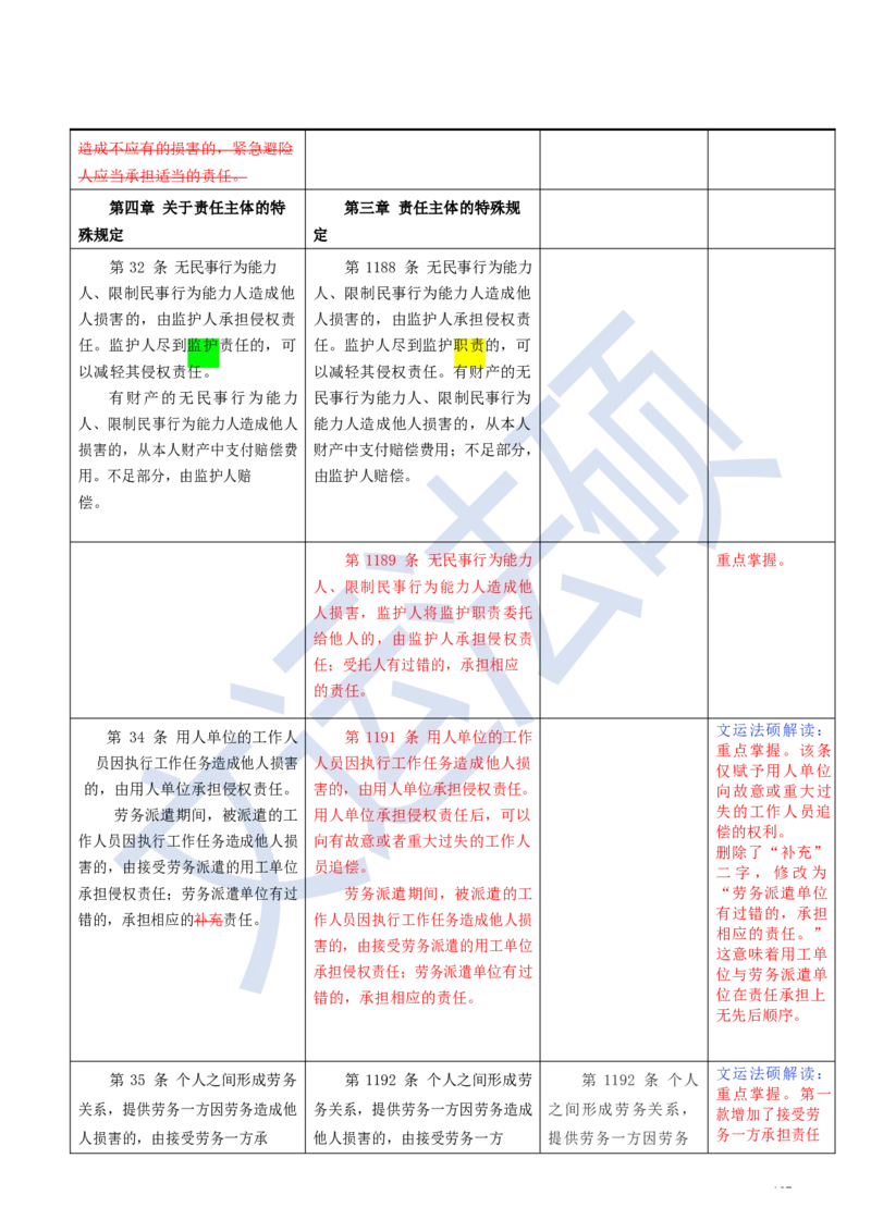 《民法典》修改逐条对照及重点解读全文_法硕法学真题（2010-2025）_2.赠品_2.民法典司法解释