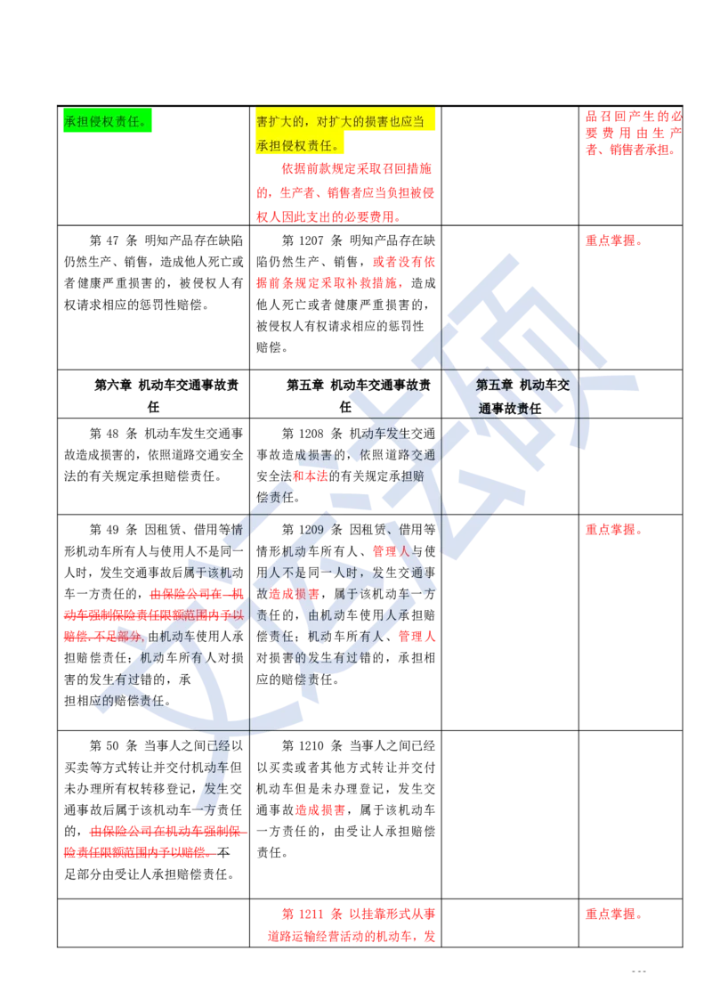 《民法典》修改逐条对照及重点解读全文_法硕法学真题（2010-2025）_2.赠品_2.民法典司法解释