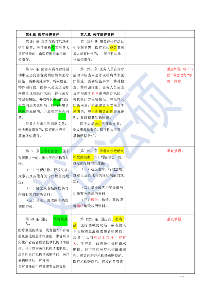 《民法典》修改逐条对照及重点解读全文_法硕法学真题（2010-2025）_2.赠品_2.民法典司法解释