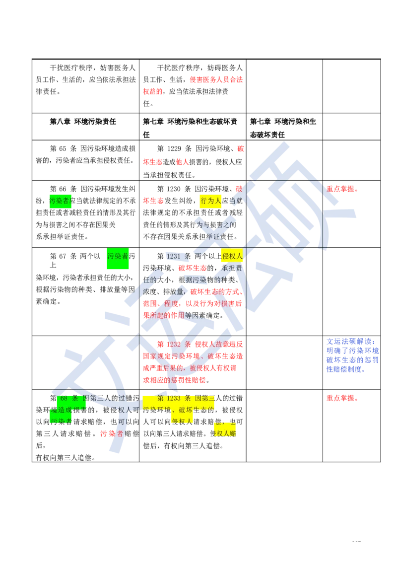 《民法典》修改逐条对照及重点解读全文_法硕法学真题（2010-2025）_2.赠品_2.民法典司法解释