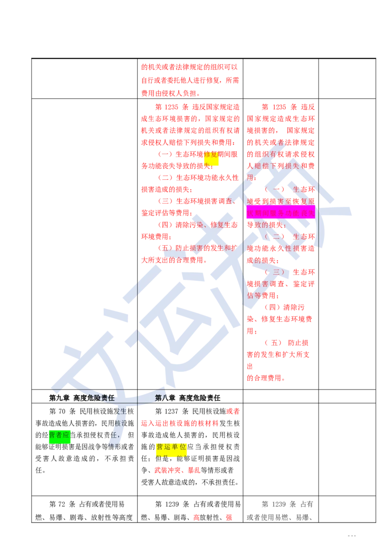《民法典》修改逐条对照及重点解读全文_法硕法学真题（2010-2025）_2.赠品_2.民法典司法解释