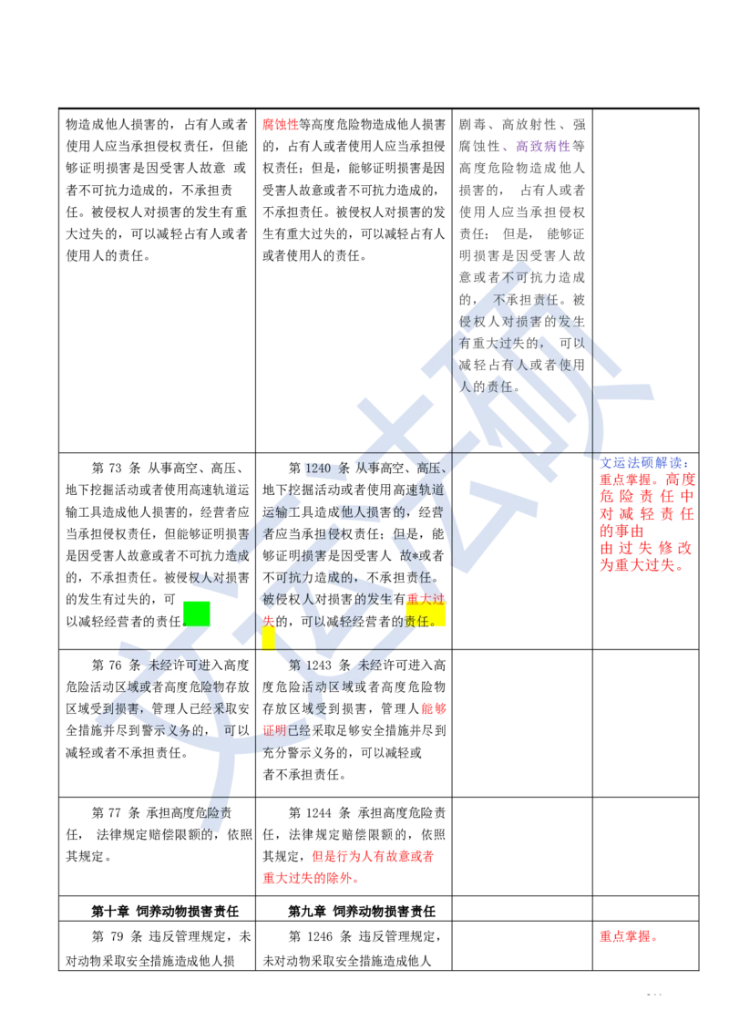 《民法典》修改逐条对照及重点解读全文_法硕法学真题（2010-2025）_2.赠品_2.民法典司法解释