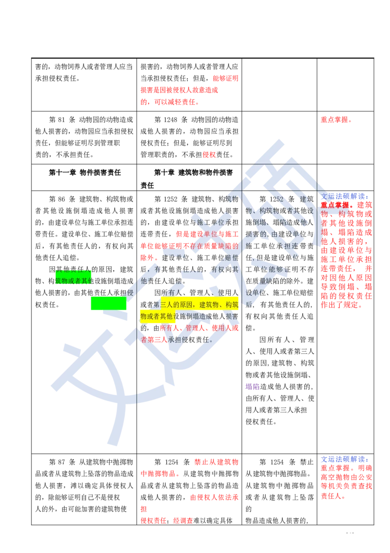 《民法典》修改逐条对照及重点解读全文_法硕法学真题（2010-2025）_2.赠品_2.民法典司法解释