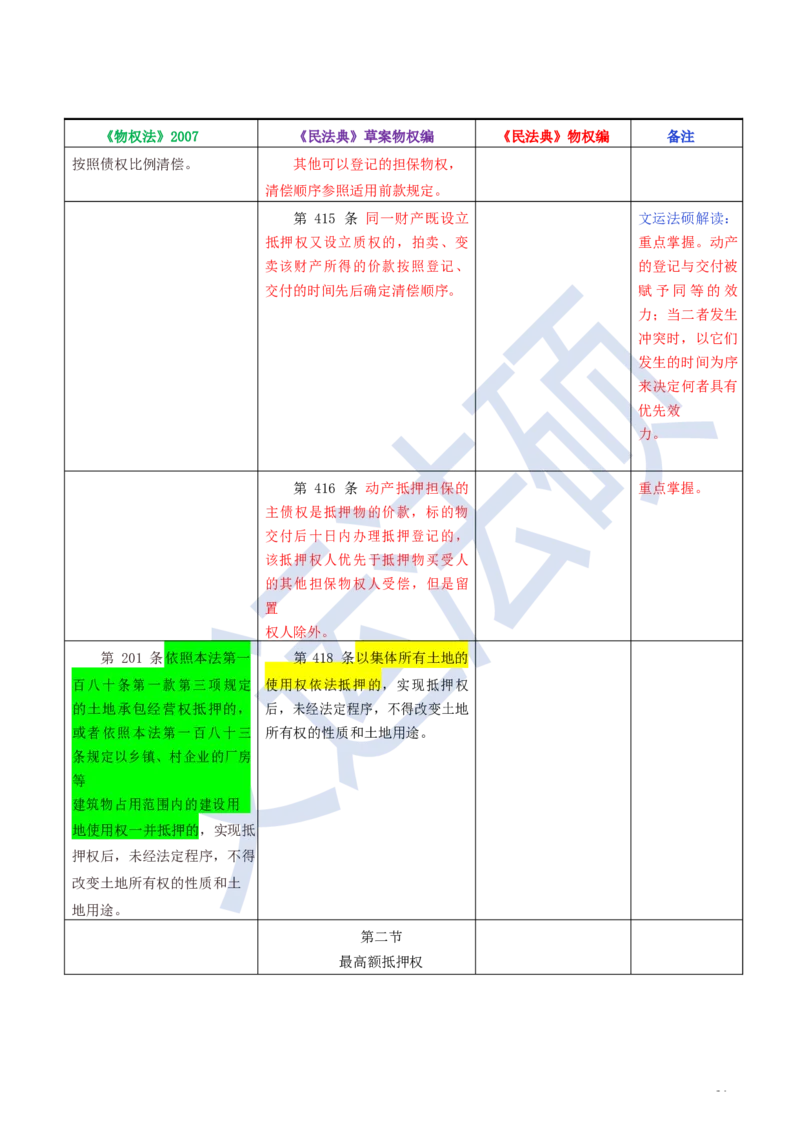 《民法典》修改逐条对照及重点解读全文_法硕法学真题（2010-2025）_2.赠品_2.民法典司法解释