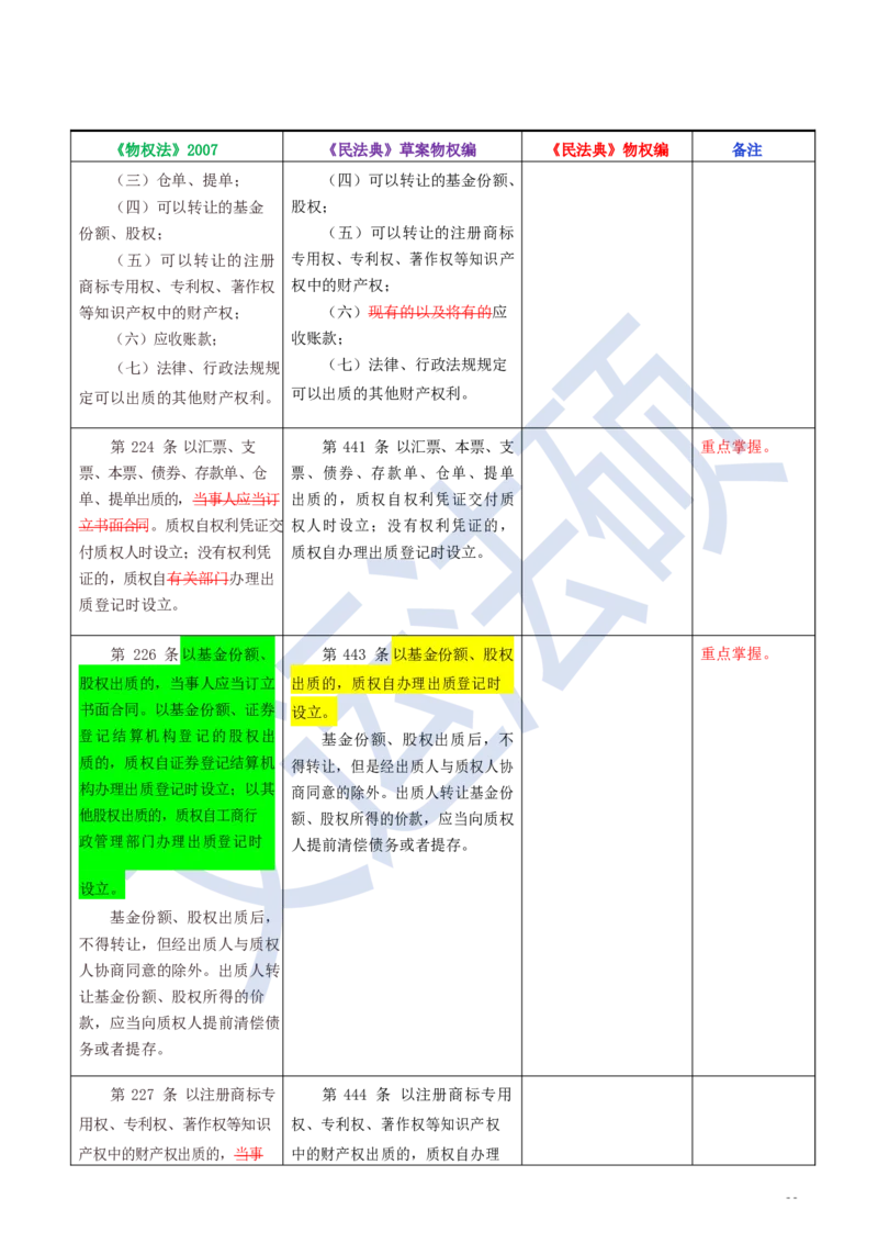 《民法典》修改逐条对照及重点解读全文_法硕法学真题（2010-2025）_2.赠品_2.民法典司法解释