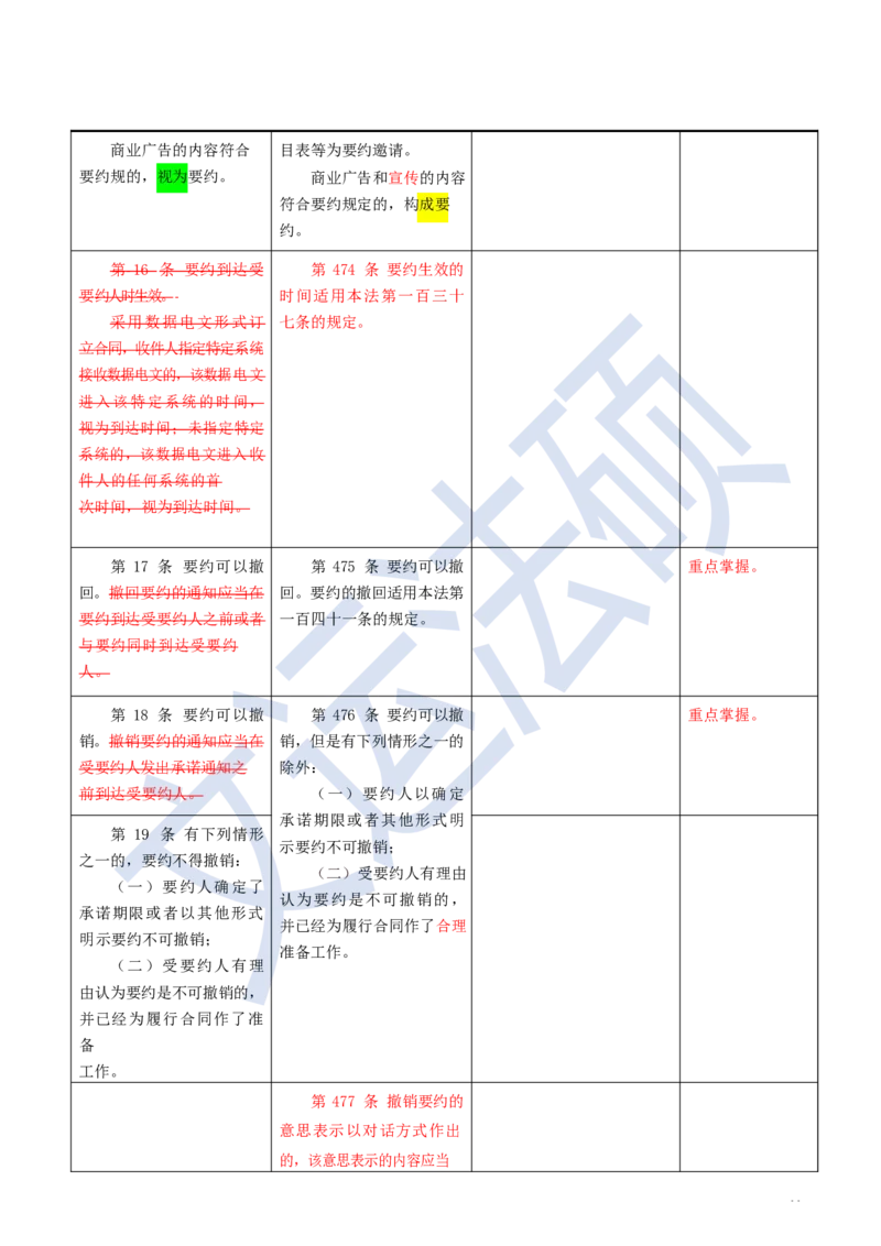 《民法典》修改逐条对照及重点解读全文_法硕法学真题（2010-2025）_2.赠品_2.民法典司法解释