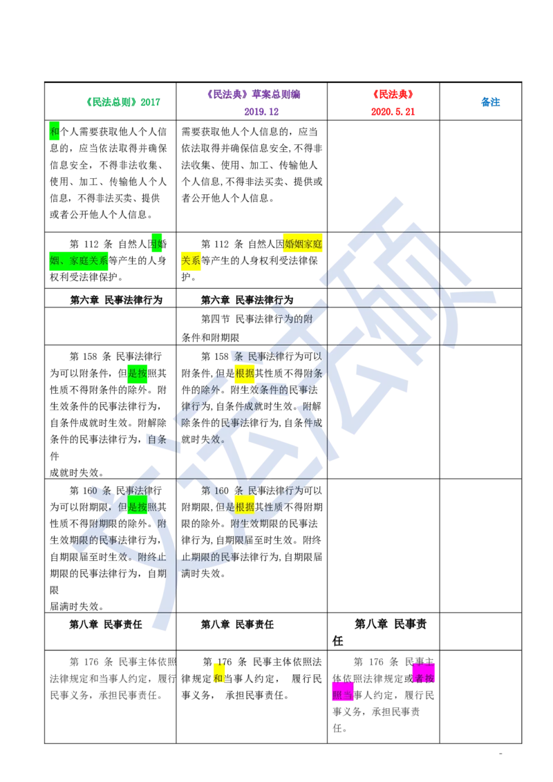 《民法典》修改逐条对照及重点解读全文_法硕法学真题（2010-2025）_2.赠品_2.民法典司法解释