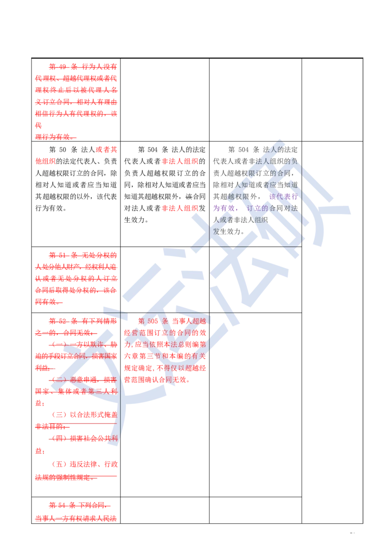 《民法典》修改逐条对照及重点解读全文_法硕法学真题（2010-2025）_2.赠品_2.民法典司法解释