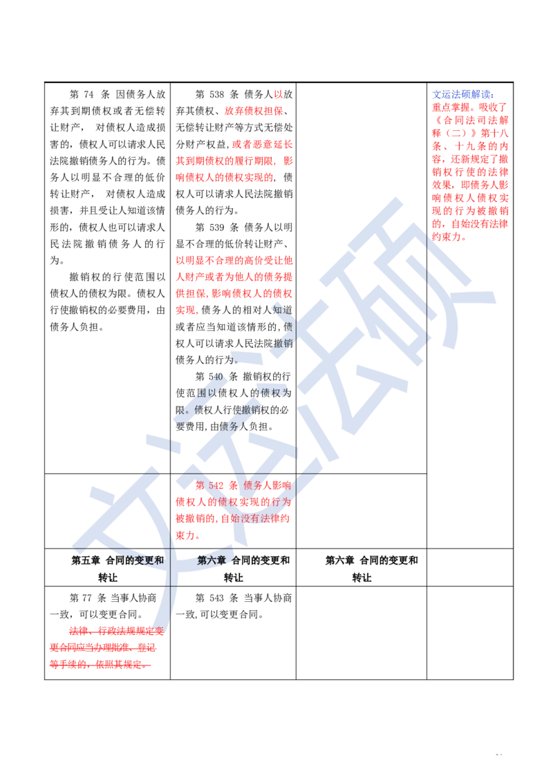 《民法典》修改逐条对照及重点解读全文_法硕法学真题（2010-2025）_2.赠品_2.民法典司法解释