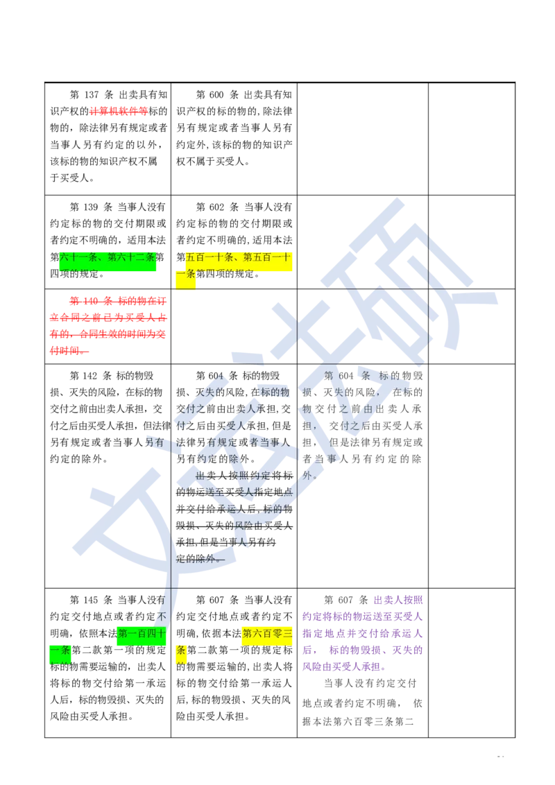 《民法典》修改逐条对照及重点解读全文_法硕法学真题（2010-2025）_2.赠品_2.民法典司法解释