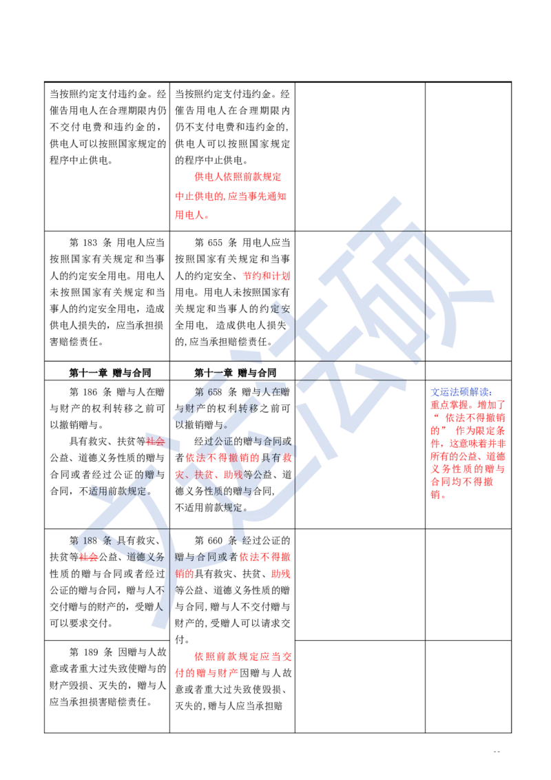《民法典》修改逐条对照及重点解读全文_法硕法学真题（2010-2025）_2.赠品_2.民法典司法解释