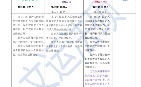 《民法典》修改逐条对照及重点解读全文_法硕法学真题（2010-2025）_2.赠品_2.民法典司法解释