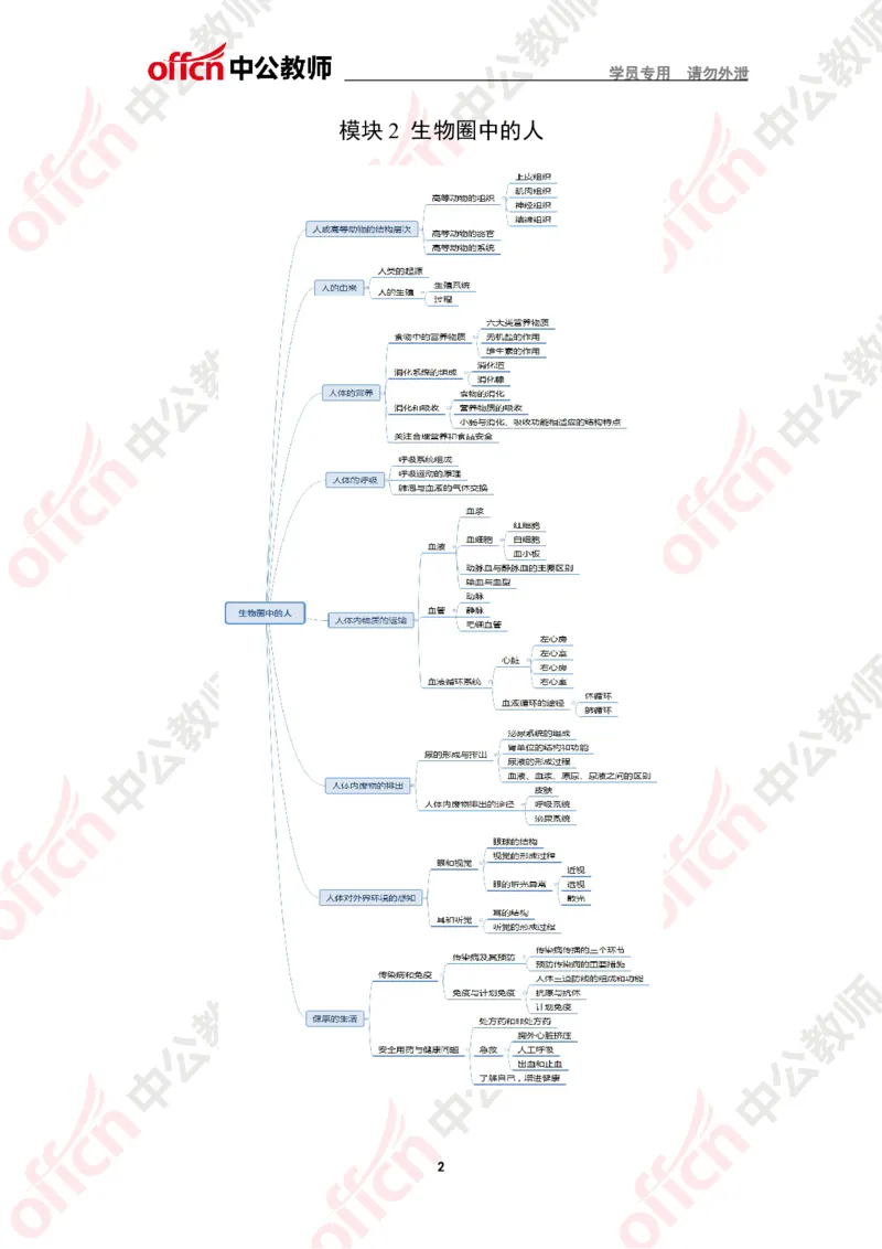 思维导图（生物）_教资_33教资笔试历年真题汇总（科一+科二+科三）_科三真题_02初中科三各科电子资料包合集_生物（资料文档）_初中生物_02科三知识汇总思维导图