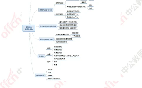 思维导图（生物）_教资_33教资笔试历年真题汇总（科一+科二+科三）_科三真题_02初中科三各科电子资料包合集_生物（资料文档）_初中生物_02科三知识汇总思维导图
