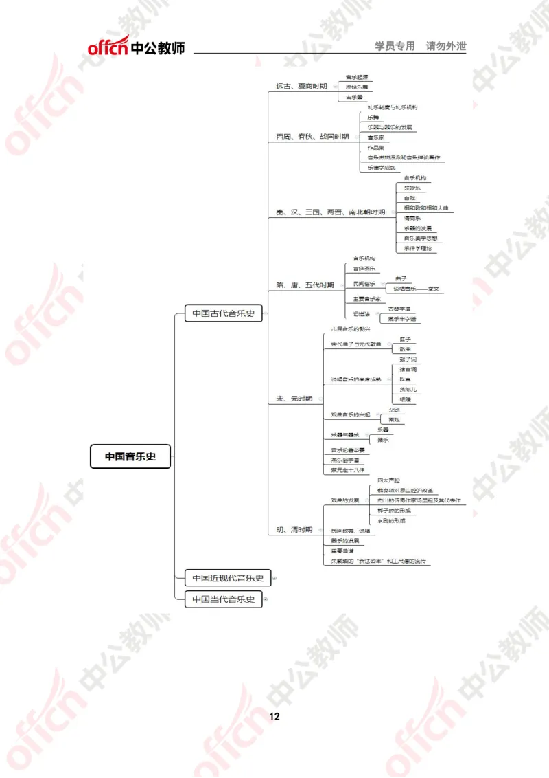 思维导图（音乐）_教资_33教资笔试历年真题汇总（科一+科二+科三）_科三真题_02高中科三各科电子资料包合集_音乐（资料文档）_高中音乐_02科三知识汇总思维导图
