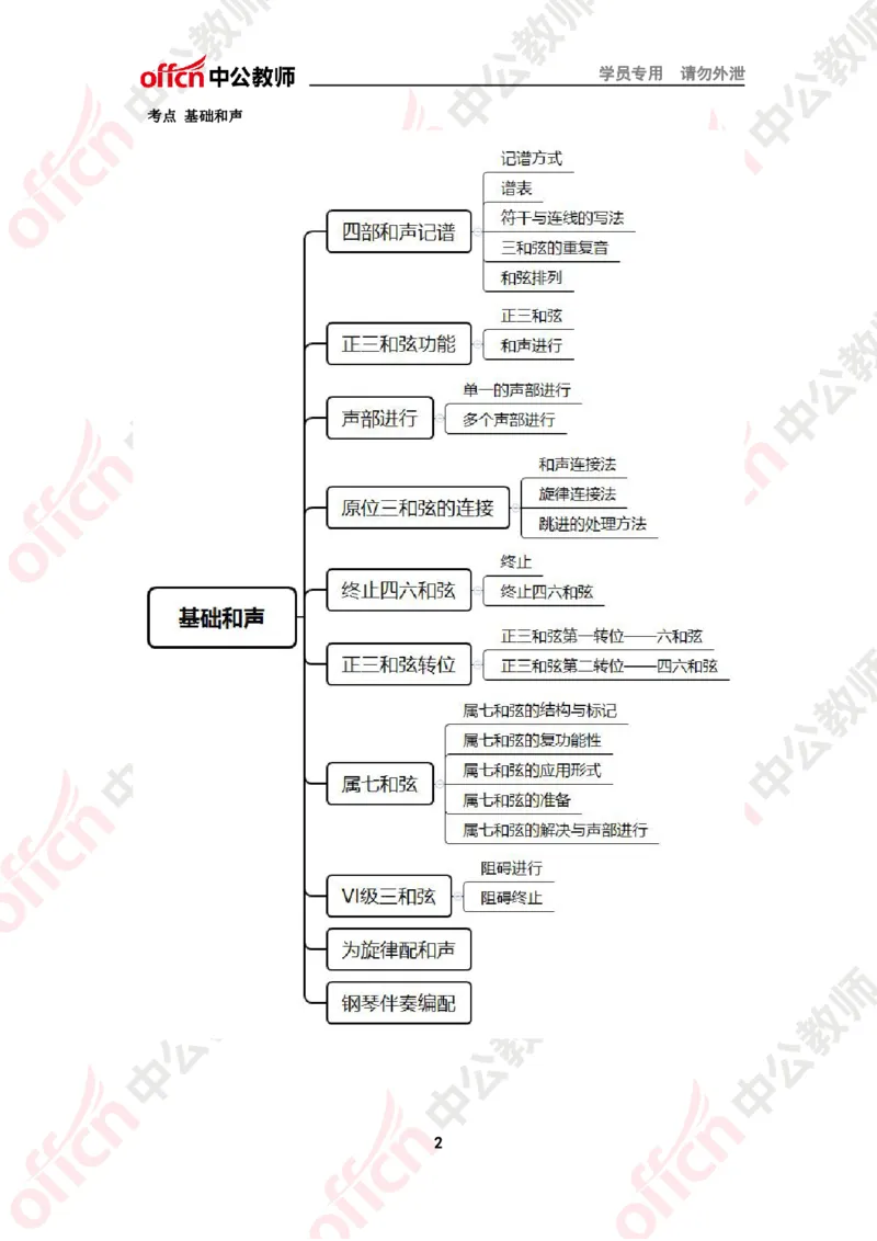 思维导图（音乐）_教资_33教资笔试历年真题汇总（科一+科二+科三）_科三真题_02高中科三各科电子资料包合集_音乐（资料文档）_高中音乐_02科三知识汇总思维导图