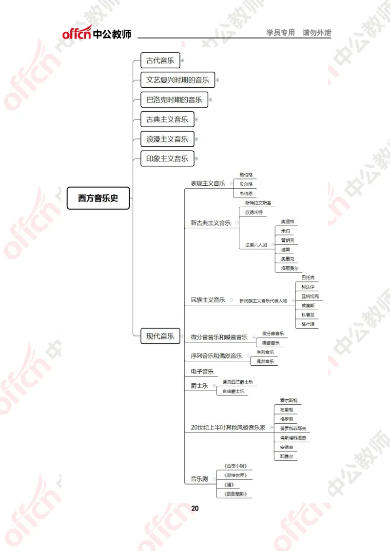 思维导图（音乐）_教资_33教资笔试历年真题汇总（科一+科二+科三）_科三真题_02高中科三各科电子资料包合集_音乐（资料文档）_高中音乐_02科三知识汇总思维导图