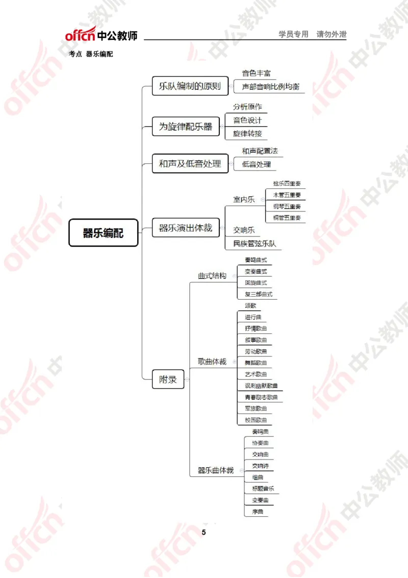 思维导图（音乐）_教资_33教资笔试历年真题汇总（科一+科二+科三）_科三真题_02高中科三各科电子资料包合集_音乐（资料文档）_高中音乐_02科三知识汇总思维导图
