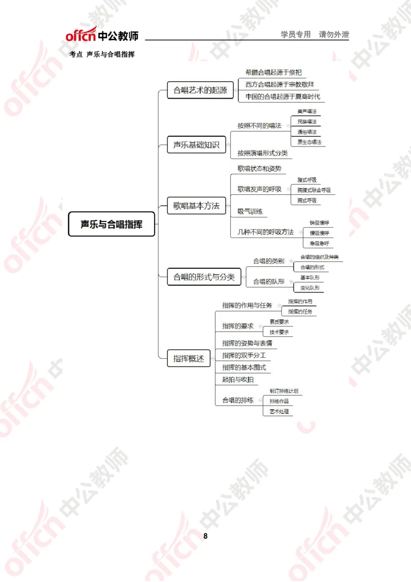 思维导图（音乐）_教资_33教资笔试历年真题汇总（科一+科二+科三）_科三真题_02高中科三各科电子资料包合集_音乐（资料文档）_高中音乐_02科三知识汇总思维导图