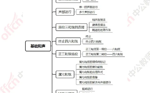 思维导图（音乐）_教资_33教资笔试历年真题汇总（科一+科二+科三）_科三真题_02高中科三各科电子资料包合集_音乐（资料文档）_高中音乐_02科三知识汇总思维导图