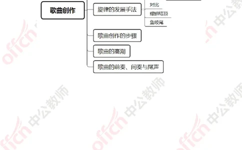 思维导图（音乐）_教资_33教资笔试历年真题汇总（科一+科二+科三）_科三真题_02高中科三各科电子资料包合集_音乐（资料文档）_高中音乐_02科三知识汇总思维导图