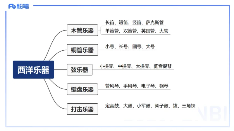 12.15早-艺术常识之西洋乐器-张可芯_4-教培资料-26年最新资料-同步更新_初中高中教资_2025上中学教资笔试_0125上-综合素质FB网课_补充课：文化素养（新版）_讲义_2.艺术常识