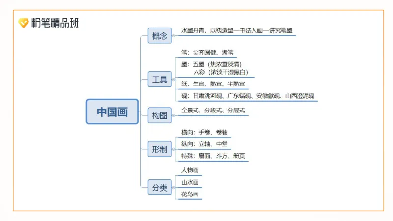 2024.1.31-理论精讲-美术基础知识+艺术概论2-明君_4-教培资料-26年最新资料-同步更新_科一科二电子资料合集中小幼（笔记真题知识点汇总等）文件多，按需保存_01西米合集_01理论精讲