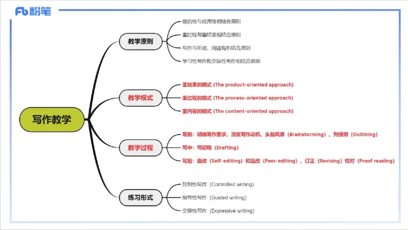 1.29晚-理论精讲-教学知识4-李婉君(1)_4-教培资料-26年最新资料-同步更新_科一科二电子资料合集中小幼（笔记真题知识点汇总等）文件多，按需保存_各机构笔记合集（中小幼）推荐