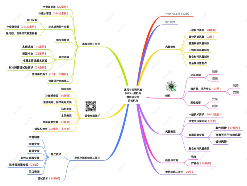 08-通风与空调风系统一建_2026年一级建造师_2026年一建机电_2025年一建机电SVIP_02-基础精讲✿高端面授✿深度强化_30-机电《全系VIP班》劲松SMR_04.思维拓展导图