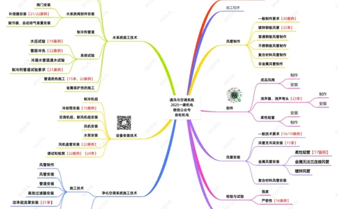 08-通风与空调风系统一建_2026年一级建造师_2026年一建机电_2025年一建机电SVIP_02-基础精讲✿高端面授✿深度强化_30-机电《全系VIP班》劲松SMR_04.思维拓展导图