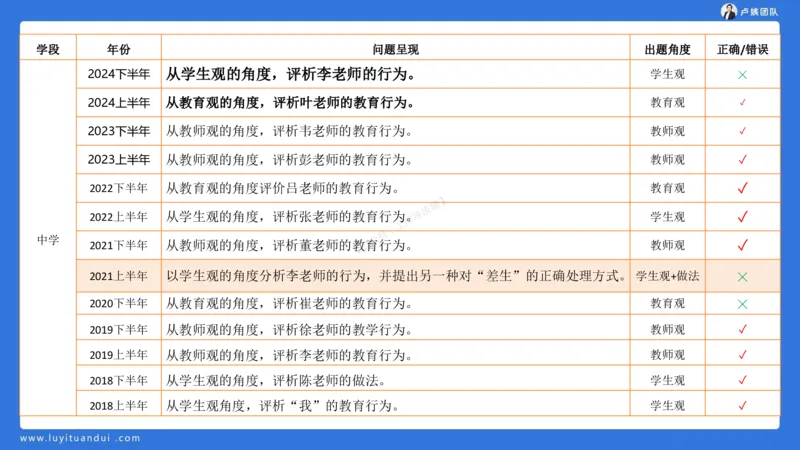 2.15科一教育观+学生观模板(1)_4-教培资料-26年最新资料-同步更新_小学教资_0325上急救班卢姨（小学科一科二）_25上小学科一急救班_03科一课件_10小时急救课件
