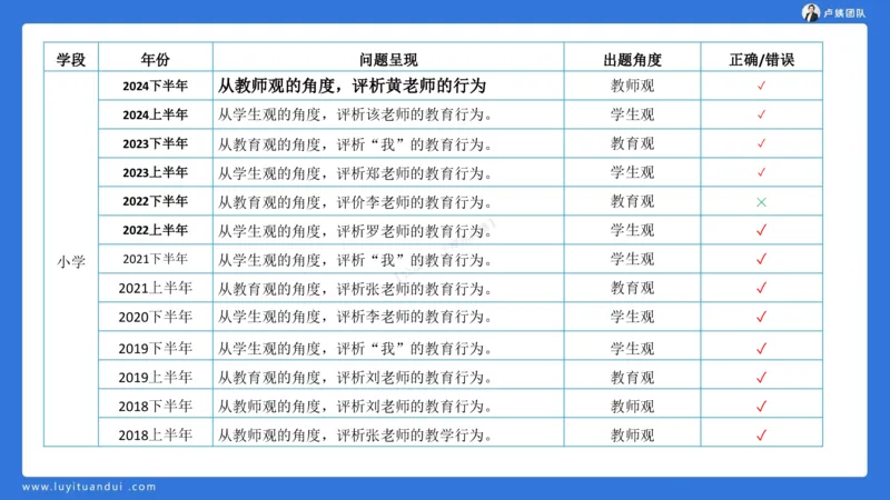2.15科一教育观+学生观模板(1)_4-教培资料-26年最新资料-同步更新_小学教资_0325上急救班卢姨（小学科一科二）_25上小学科一急救班_03科一课件_10小时急救课件