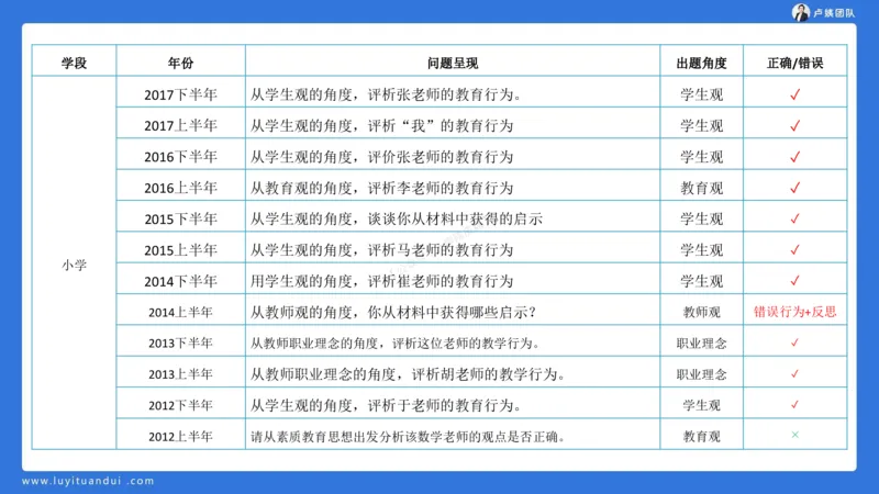 2.15科一教育观+学生观模板(1)_4-教培资料-26年最新资料-同步更新_小学教资_0325上急救班卢姨（小学科一科二）_25上小学科一急救班_03科一课件_10小时急救课件