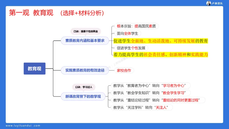 2.15科一教育观+学生观模板(1)_4-教培资料-26年最新资料-同步更新_小学教资_0325上急救班卢姨（小学科一科二）_25上小学科一急救班_03科一课件_10小时急救课件