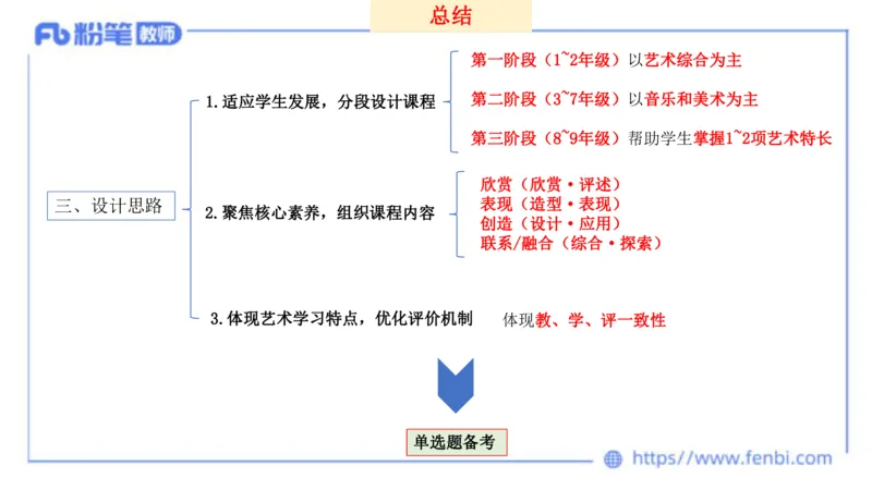 2024.2.3（早）理论精讲-义务教育艺术课标1-明君_4-教培资料-26年最新资料-同步更新_科一科二电子资料合集中小幼（笔记真题知识点汇总等）文件多，按需保存_01西米合集_01理论精讲