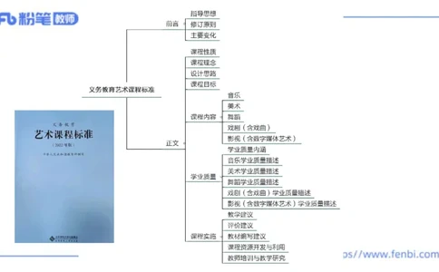 2024.2.3（早）理论精讲-义务教育艺术课标1-明君_4-教培资料-26年最新资料-同步更新_科一科二电子资料合集中小幼（笔记真题知识点汇总等）文件多，按需保存_01西米合集_01理论精讲