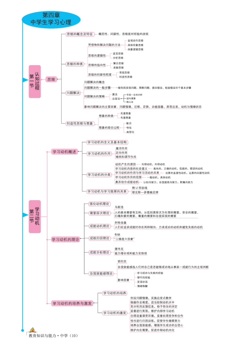 思维导图-中学教育知识与能力_教资_2026上半年中学教资笔试（更新中）_01思维导图