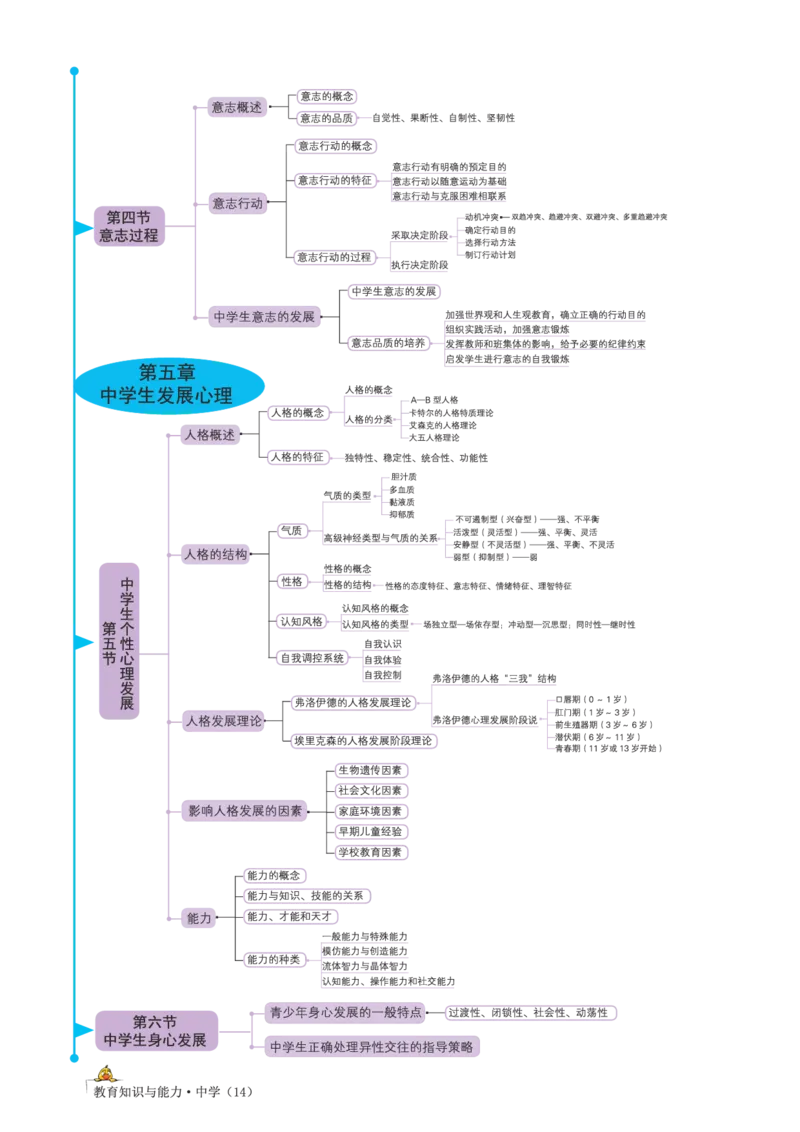 思维导图-中学教育知识与能力_教资_2026上半年中学教资笔试（更新中）_01思维导图