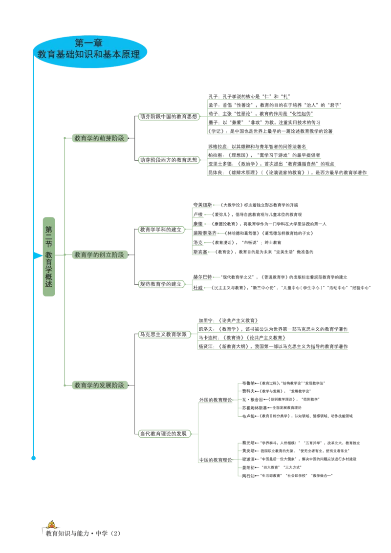 思维导图-中学教育知识与能力_教资_2026上半年中学教资笔试（更新中）_01思维导图
