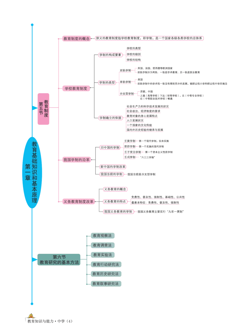 思维导图-中学教育知识与能力_教资_2026上半年中学教资笔试（更新中）_01思维导图